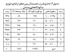سکونتگاه های زنجان