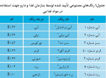 رنگ‌های مصنوعی