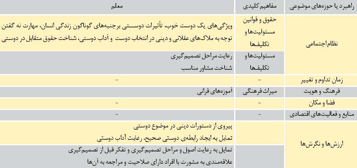پایه ششم: فصل اول