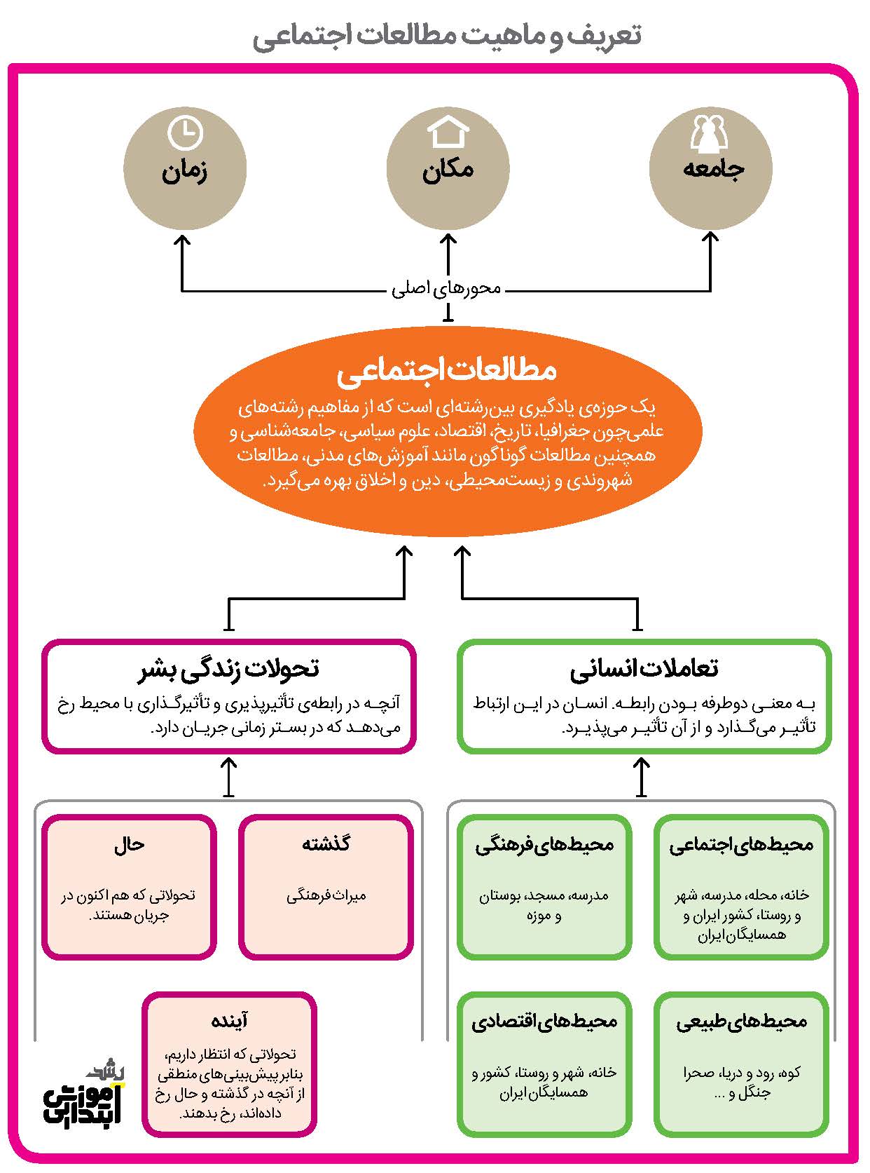 تعریف و ماهیت مطالعات اجتماعی