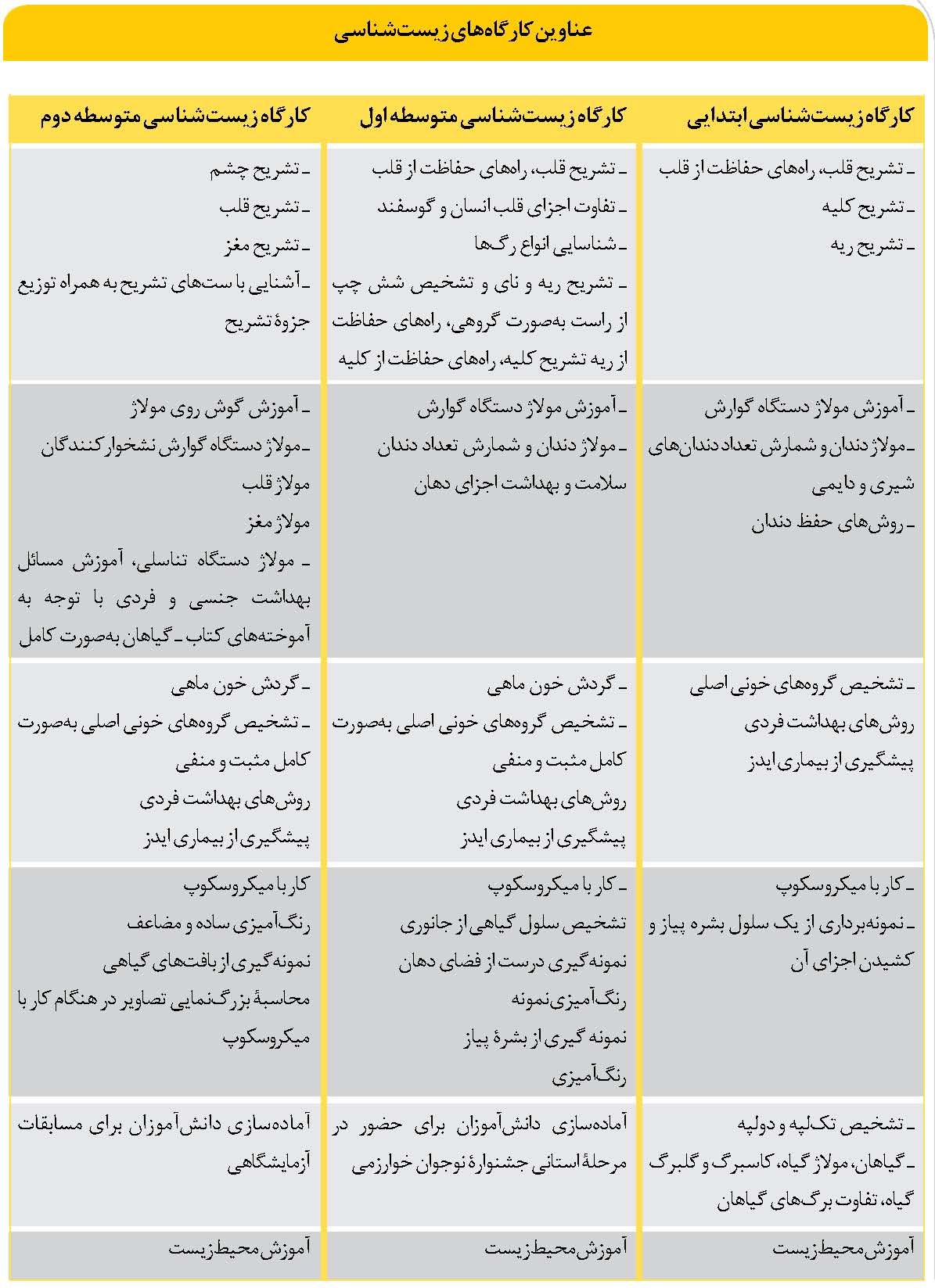 ایجاد علاقه به درس زیست شناسی