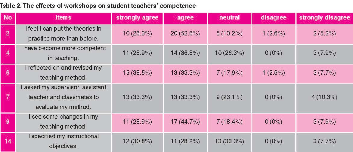 The Effects of Workshops on Student Teachers’ Competence