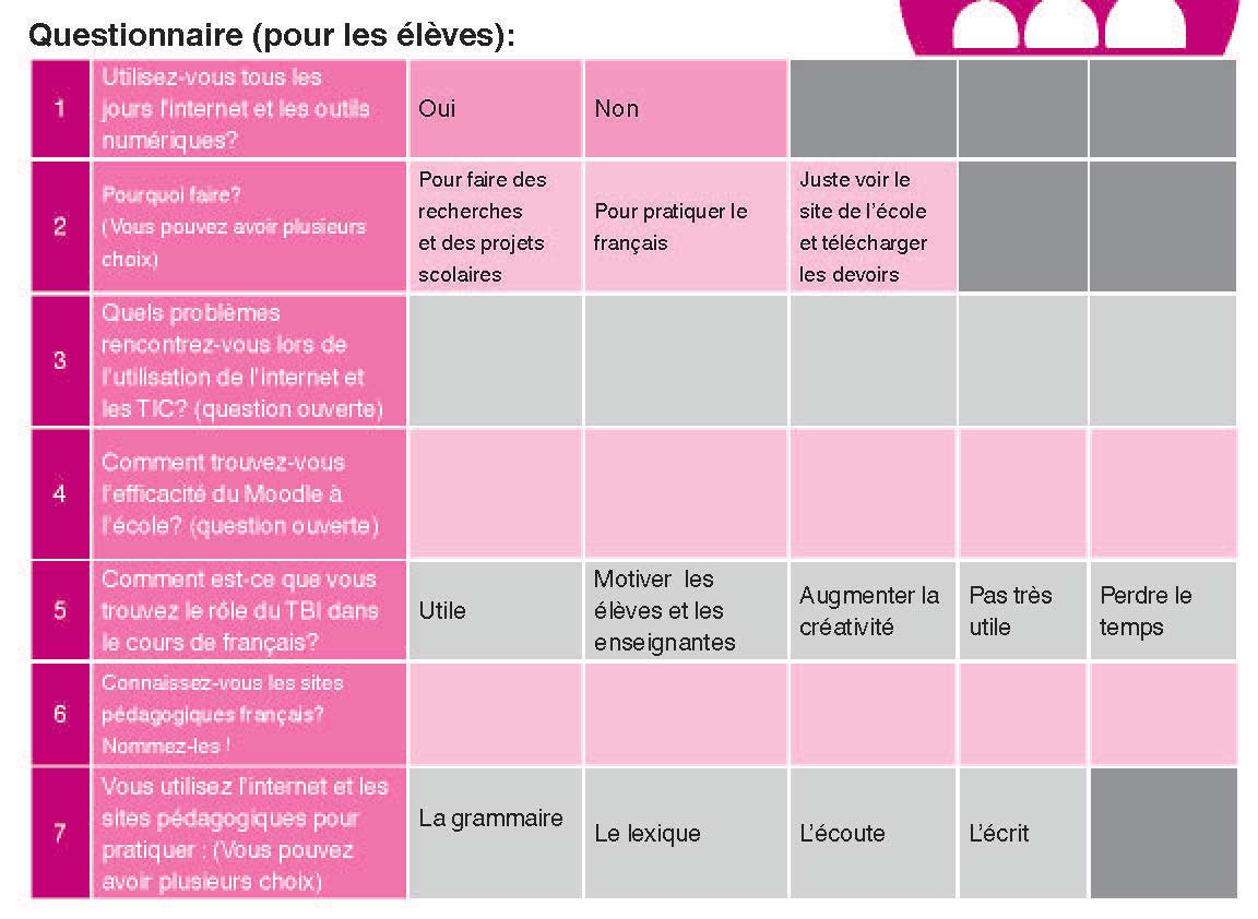 La place des TICE et leur efficacité chez les enseignants et les élèves de francais à l
