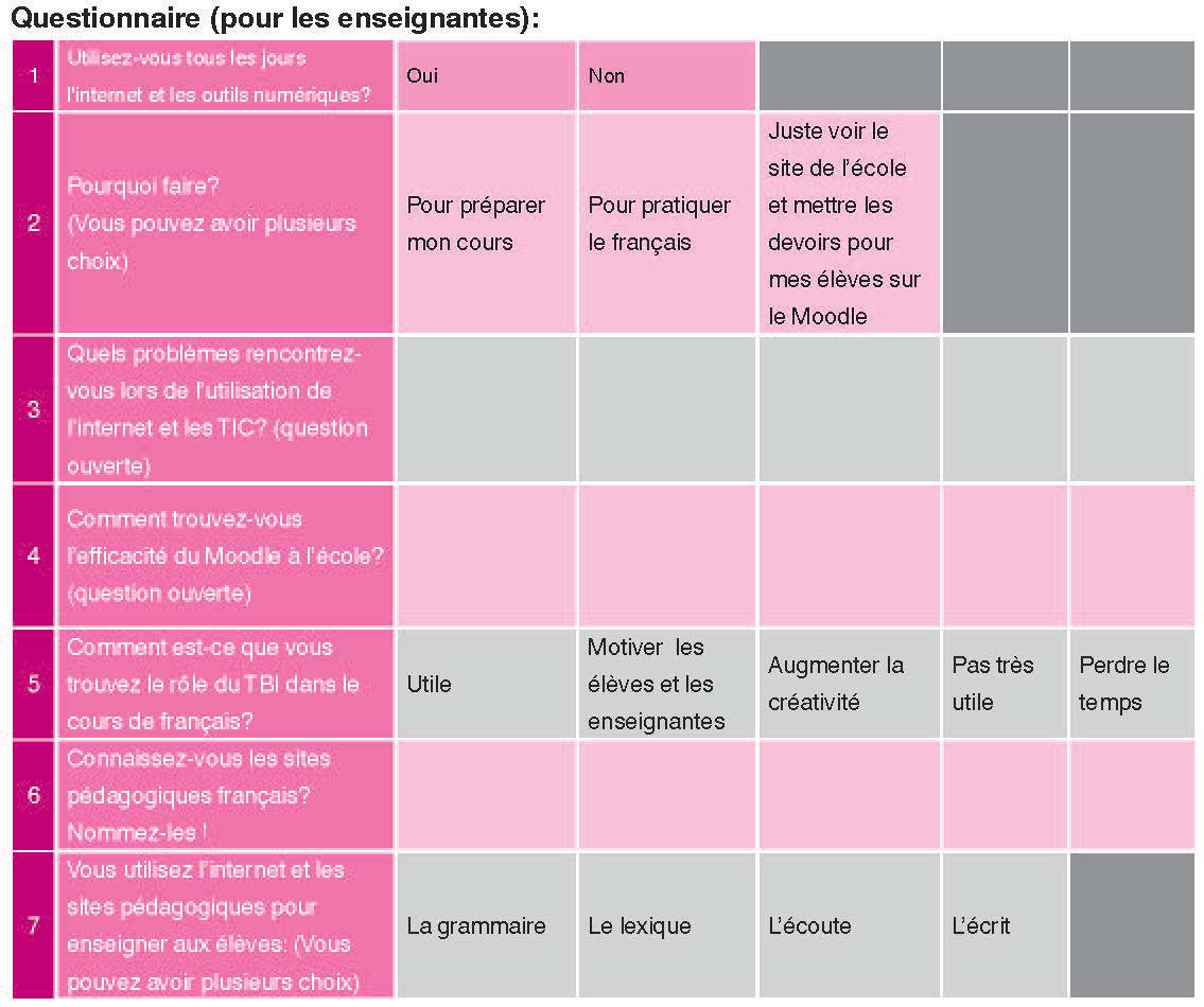 La place des TICE et leur efficacité chez les enseignants et les élèves de francais à l