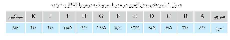 الگویی برای خودکار امدی هنرجویان در درس «رایانه کار پیشرفته»