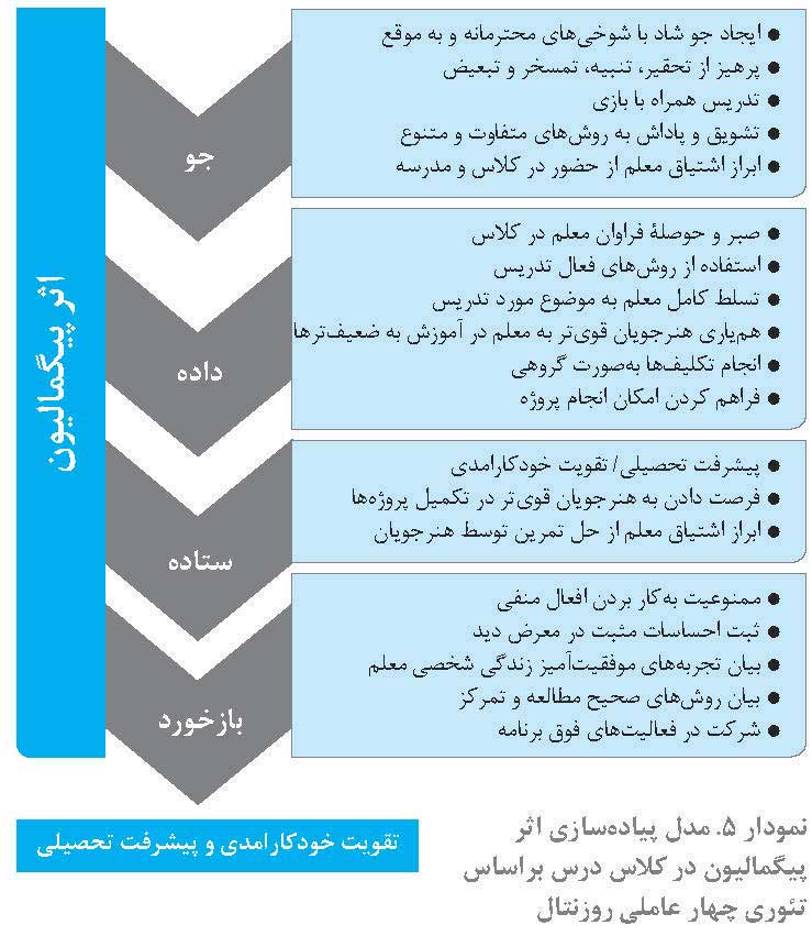 الگویی برای خودکار امدی هنرجویان در درس «رایانه کار پیشرفته»