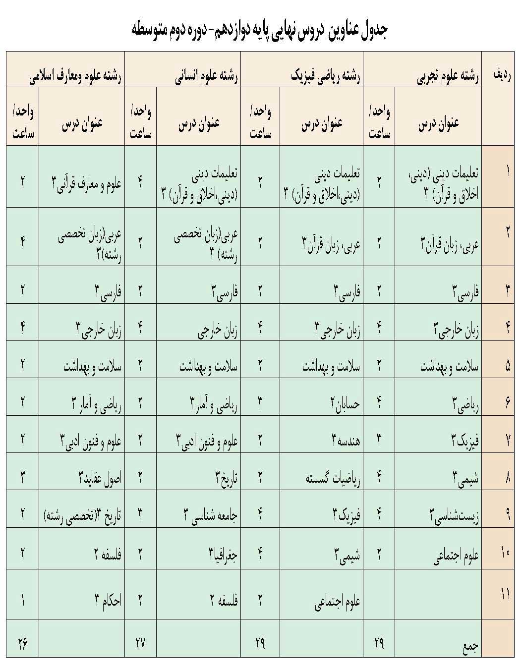 تربیت در ساحت های شش گانه رویکرد اصلی سند تحول