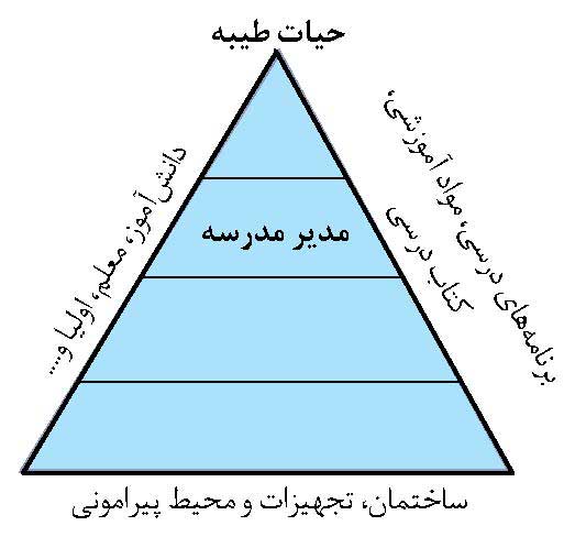 مدیر مدرسه راهبر تحول در مدرسه