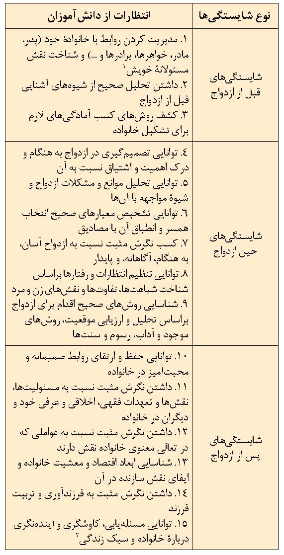 نام کتاب: مدیریت خانواده و سبک زندگی؛ مشترک کلیه رشته‌ها