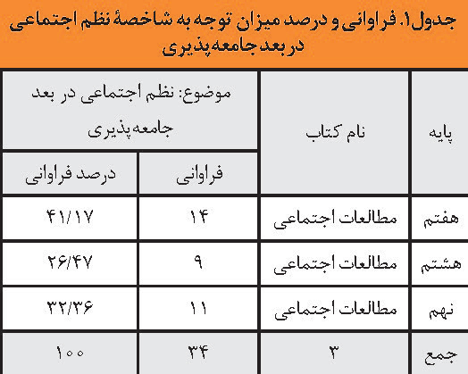 نظم در کتاب های مطالعات اجتماعی
