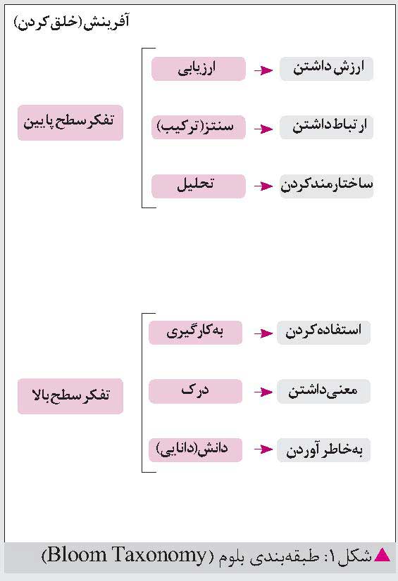 تحلیل تمرین ها و فعالیت های کتاب فیزیک دهم بر مبنای طبقه بندی بلوم
