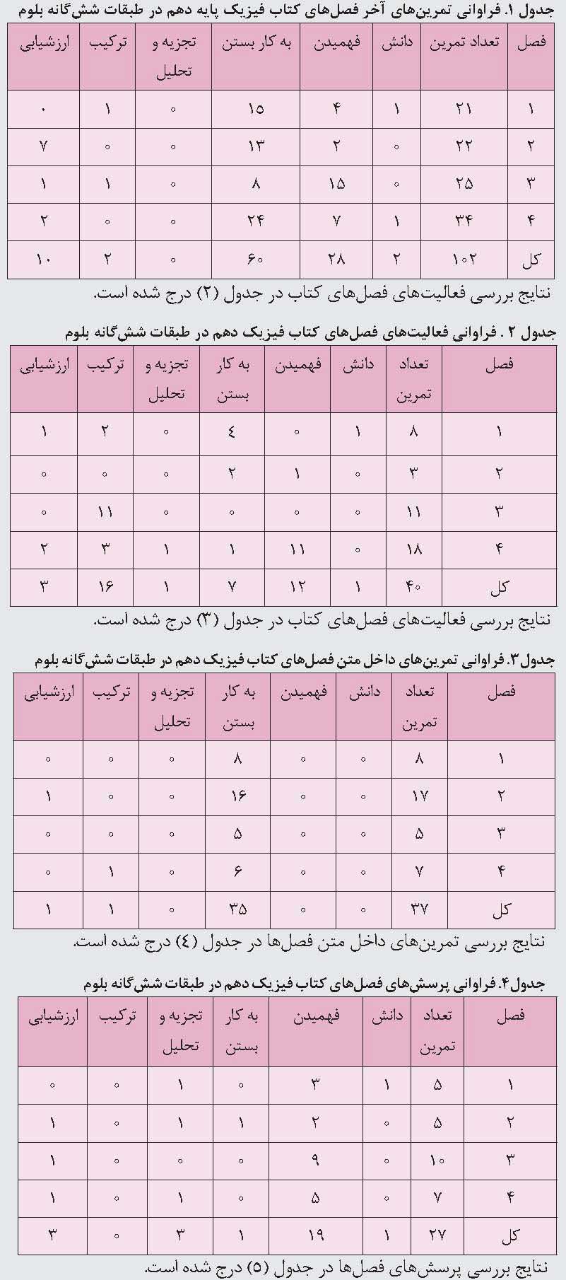تحلیل تمرین ها و فعالیت های کتاب فیزیک دهم بر مبنای طبقه بندی بلوم