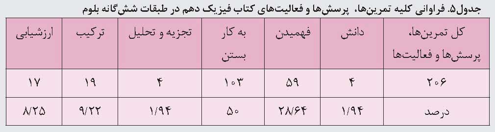تحلیل تمرین ها و فعالیت های کتاب فیزیک دهم بر مبنای طبقه بندی بلوم