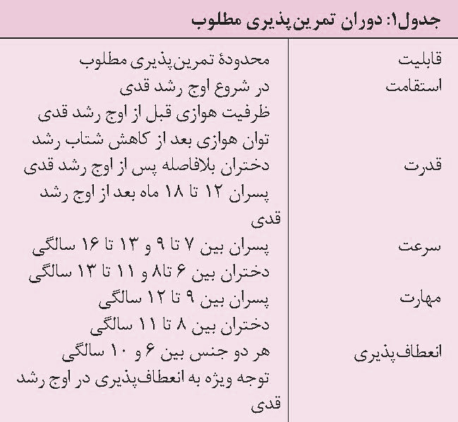 سن شروع ورزش برای فواید سلامتی و عملکردی