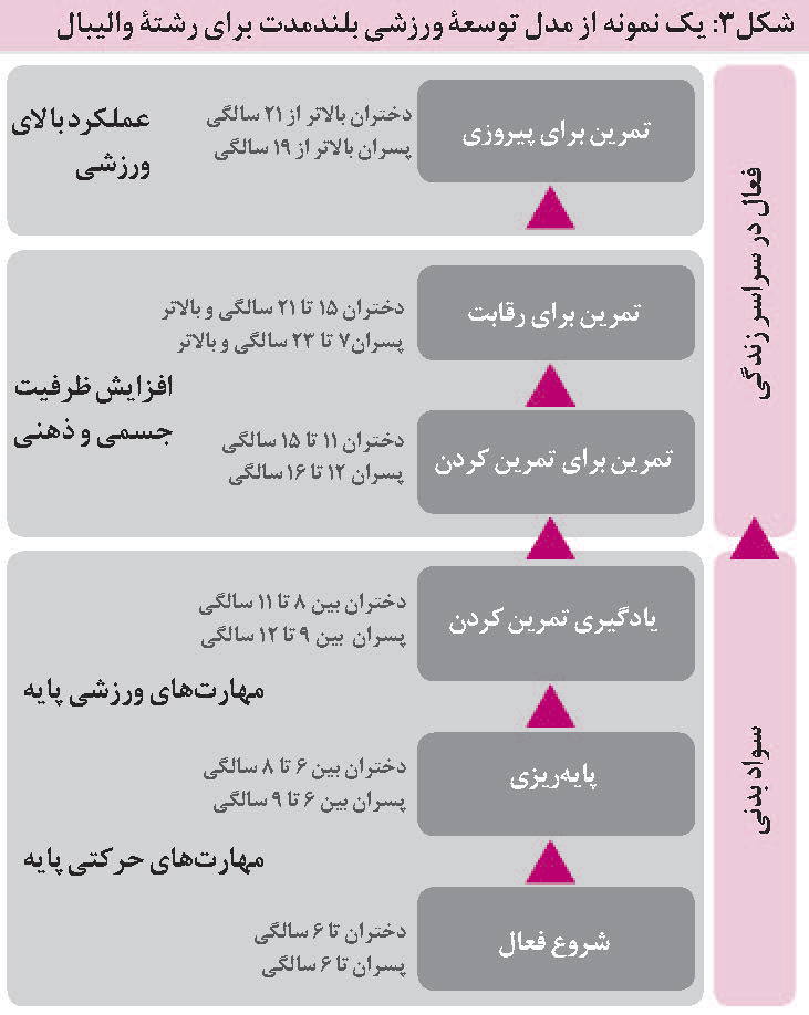 سن شروع ورزش برای فواید سلامتی و عملکردی