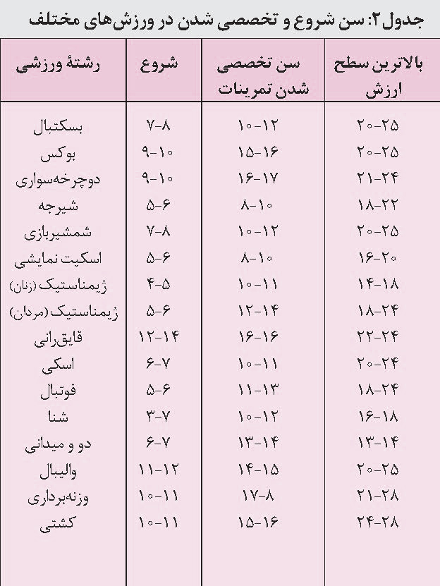 سن شروع ورزش برای فواید سلامتی و عملکردی
