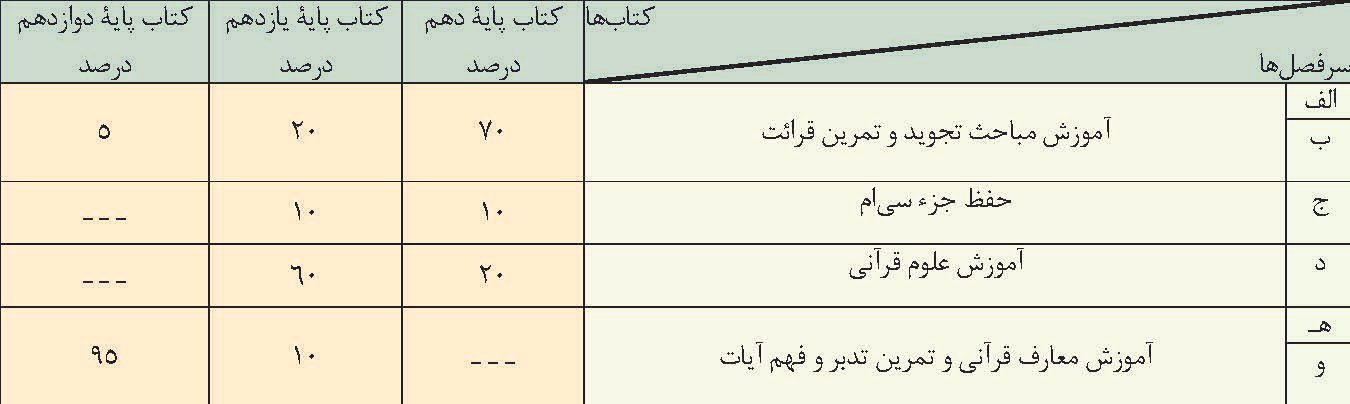 معرفی برنامه درسی علوم و معارف قرآن کریم رشته علوم و معارف اسلامی