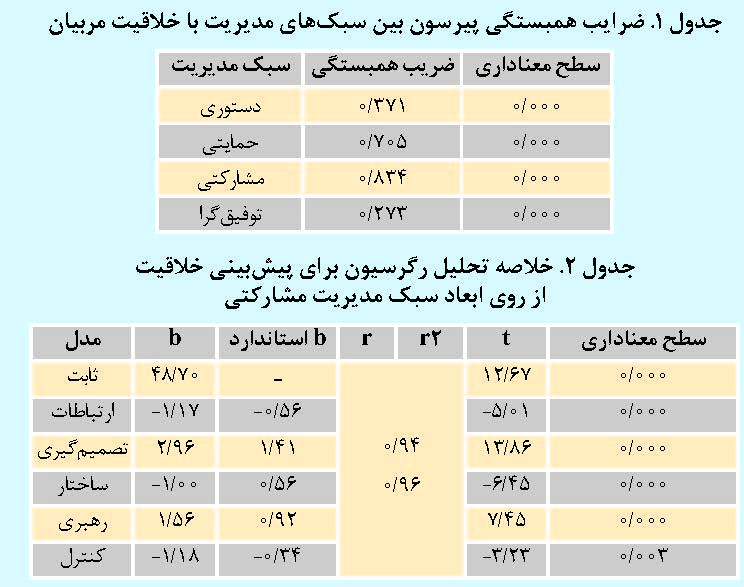 ارتباط میان سبک های مدیریت مدیران با خلاقیت مربیان مراکز پیش از دبستان شهر تهران