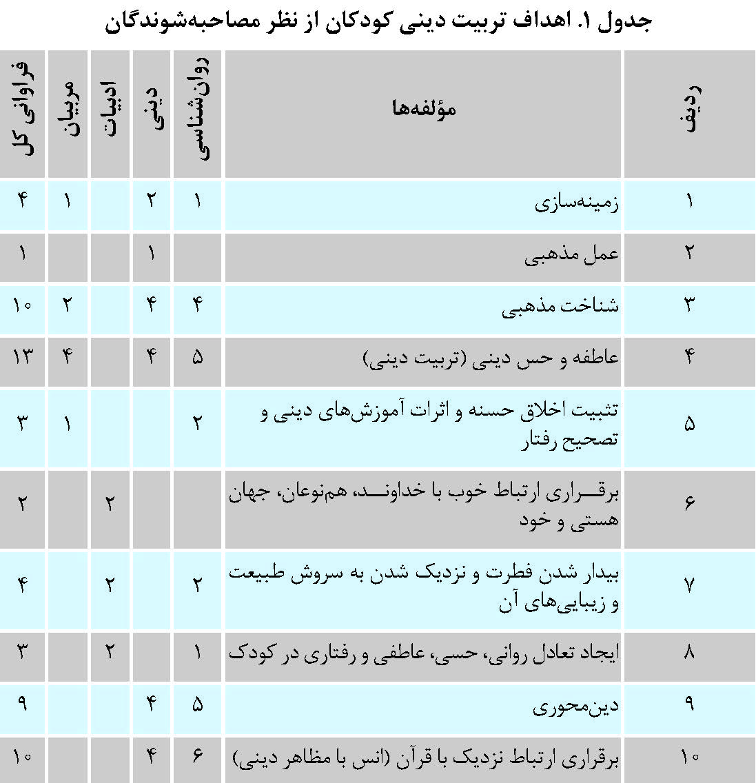 ارائۀ الگوى بومى تربیت دینى کودکان پیش دبستانى