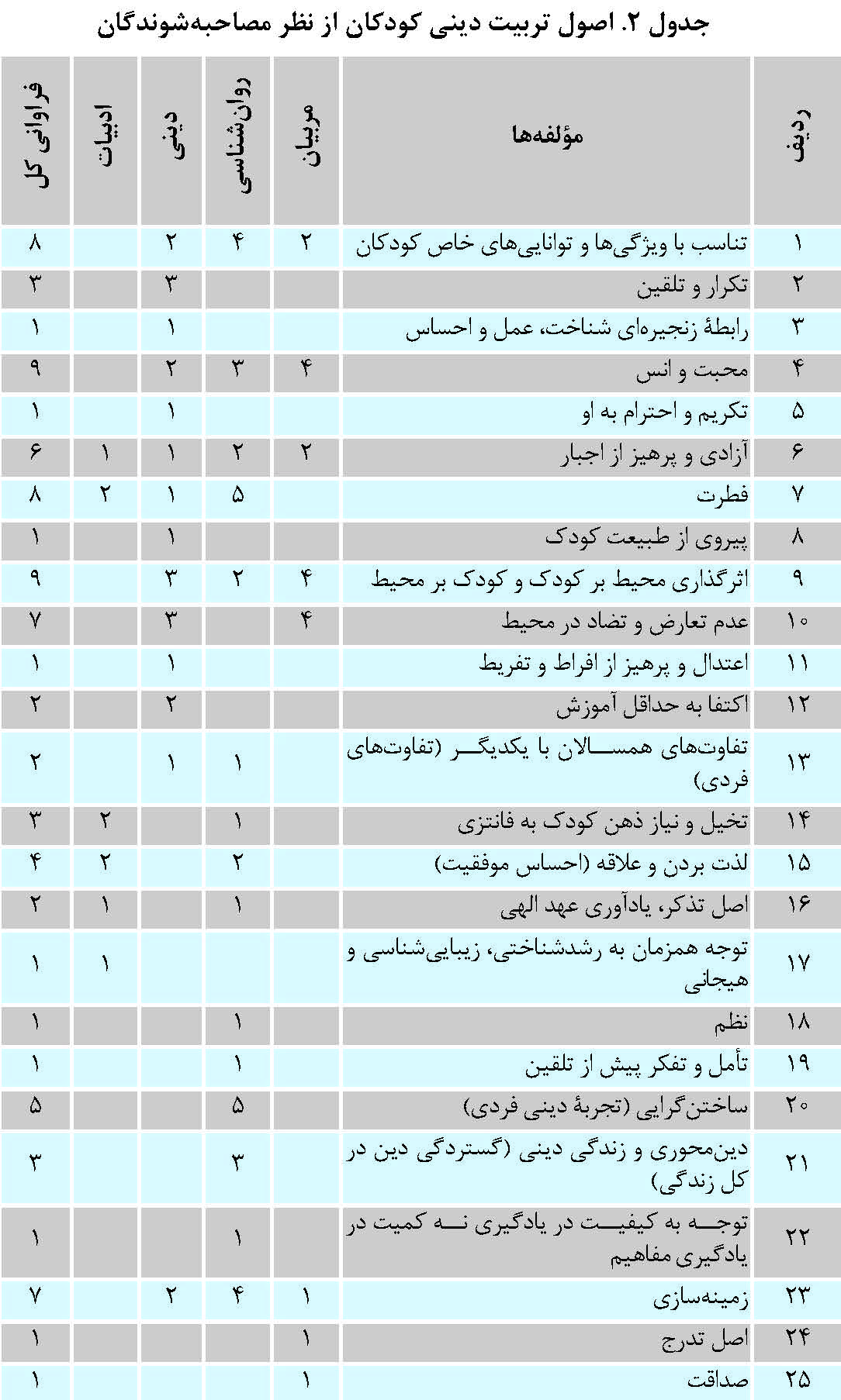 ارائۀ الگوى بومى تربیت دینى کودکان پیش دبستانى