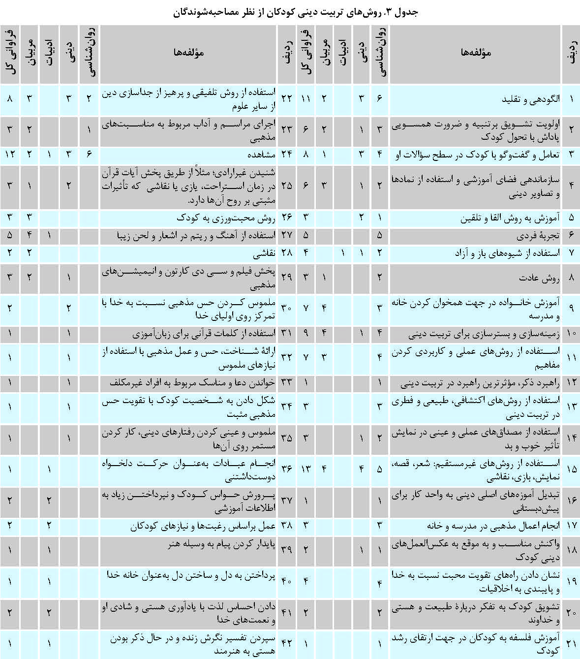 ارائۀ الگوى بومى تربیت دینى کودکان پیش دبستانى