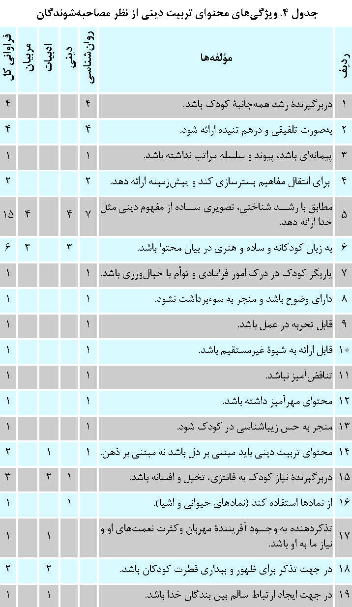 ارائۀ الگوى بومى تربیت دینى کودکان پیش دبستانى