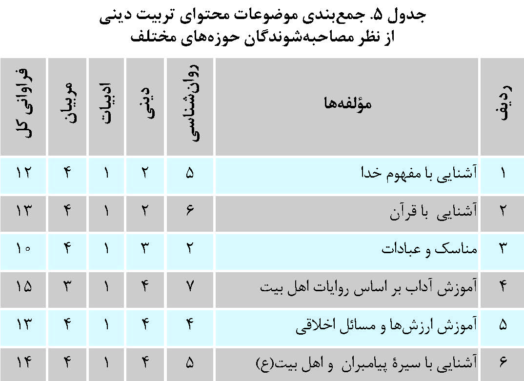 ارائۀ الگوى بومى تربیت دینى کودکان پیش دبستانى