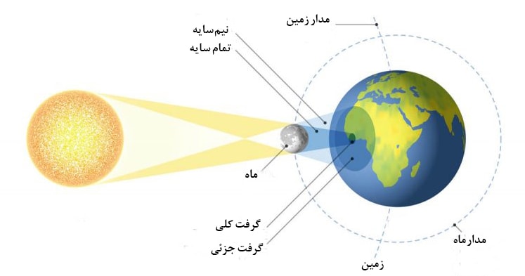 گرفت‌ های ماه و خورشید