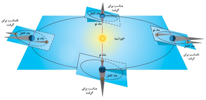 گرفت‌ های ماه و خورشید
