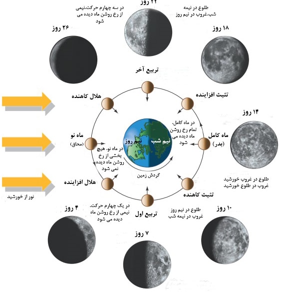 گرفت‌ های ماه و خورشید