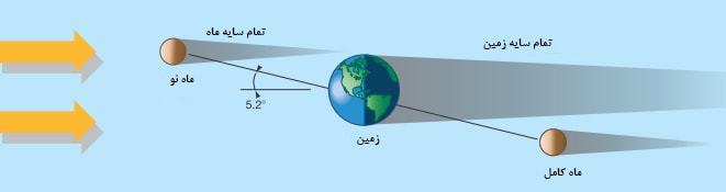 گرفت‌ های ماه و خورشید