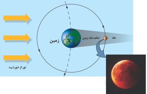 گرفت‌ های ماه و خورشید