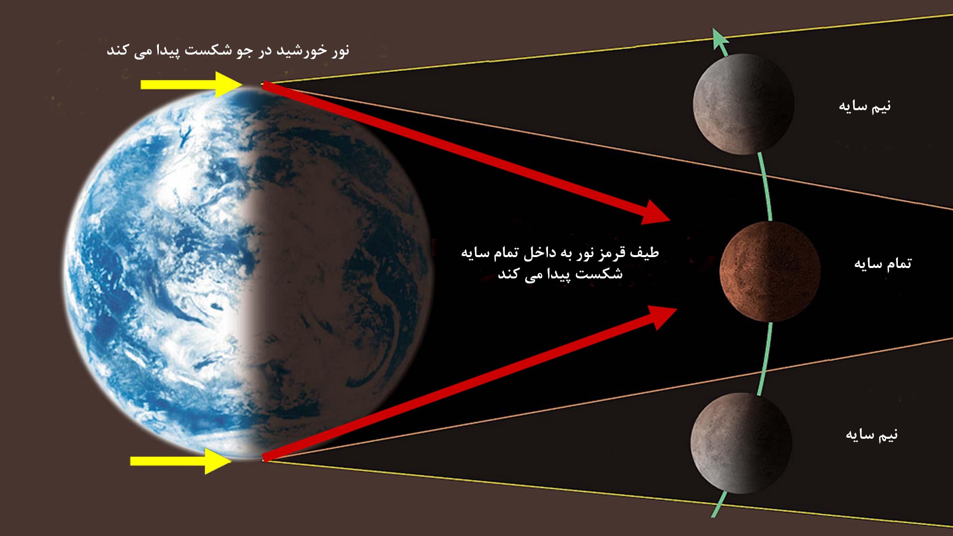 گرفت‌ های ماه و خورشید