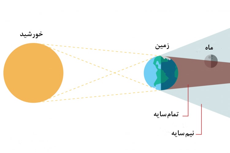 گرفت‌ های ماه و خورشید