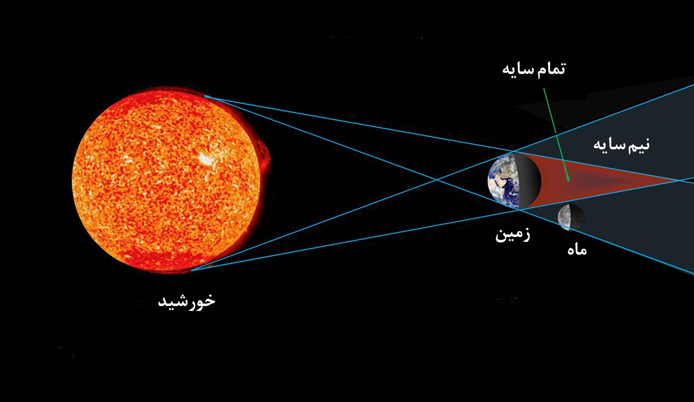 گرفت‌ های ماه و خورشید