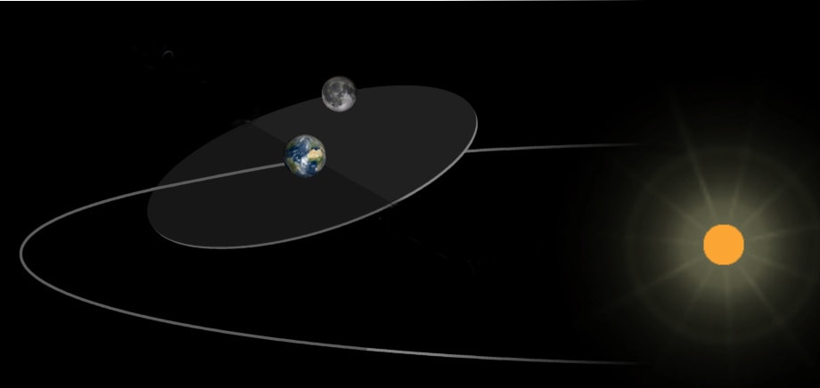 گرفت‌ های ماه و خورشید