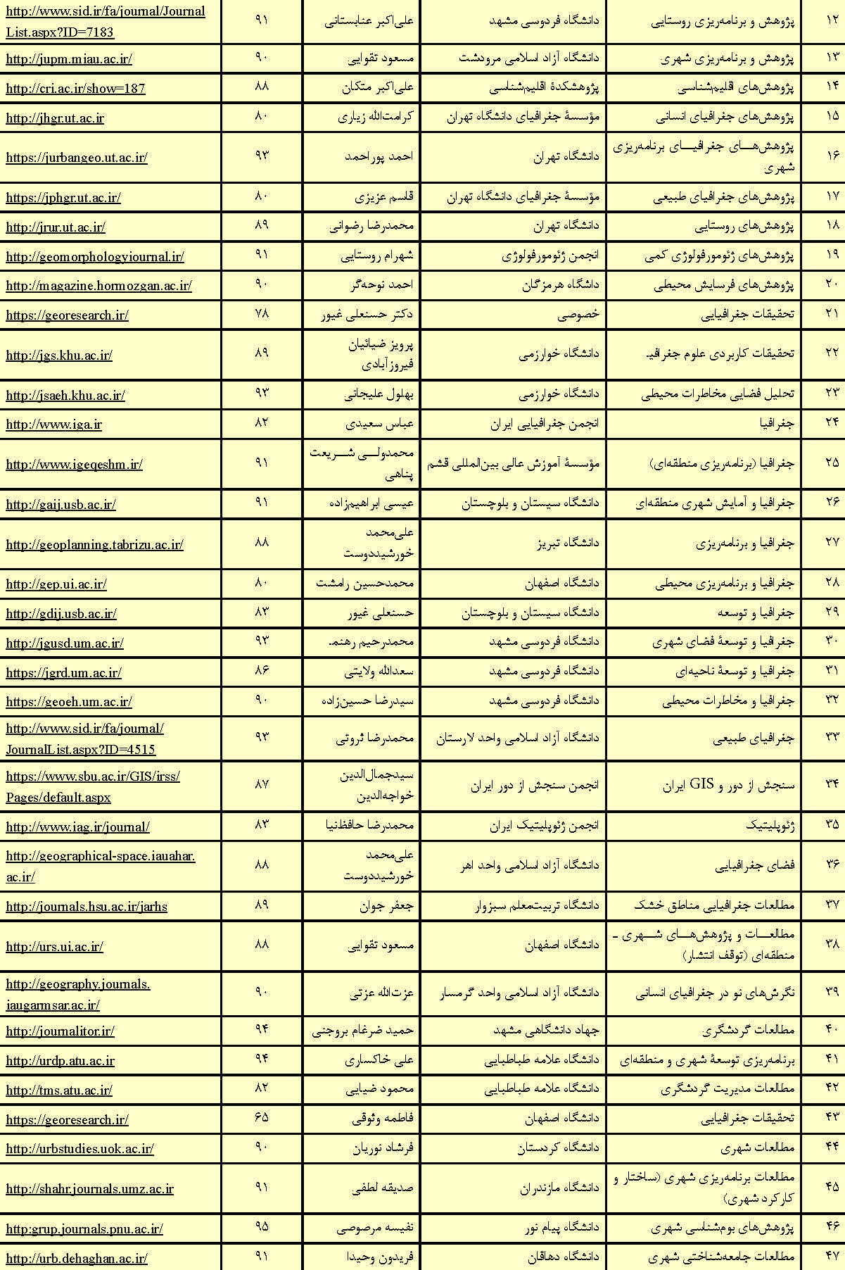 مجلات دیجیتالی فارسی با موضوع جغرافیا