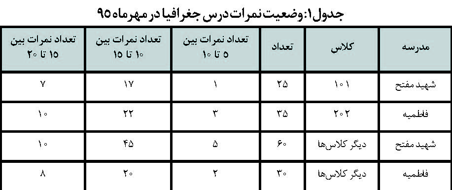 جغرافیای پایه دهم و الگو های تدریس