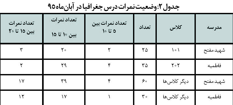 جغرافیای پایه دهم و الگو های تدریس