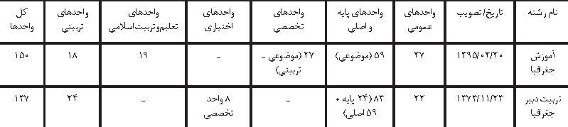 مطالعه تطبیقی برنامه های درسی تربیت معلم با دانشگاه فرهنگیان