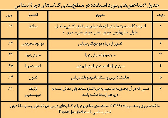 سطح بندی مفاهیم دریا