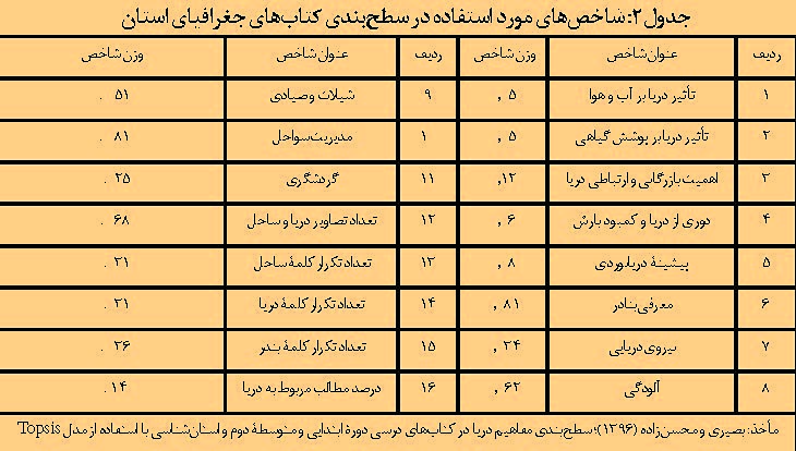 سطح بندی مفاهیم دریا