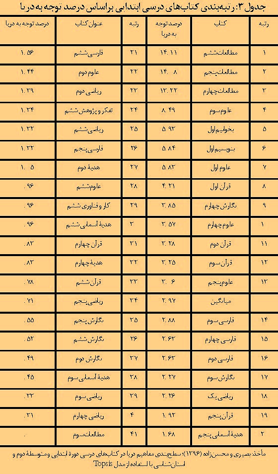 سطح بندی مفاهیم دریا