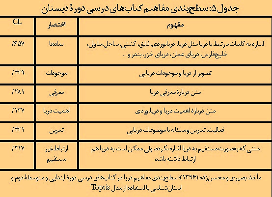سطح بندی مفاهیم دریا
