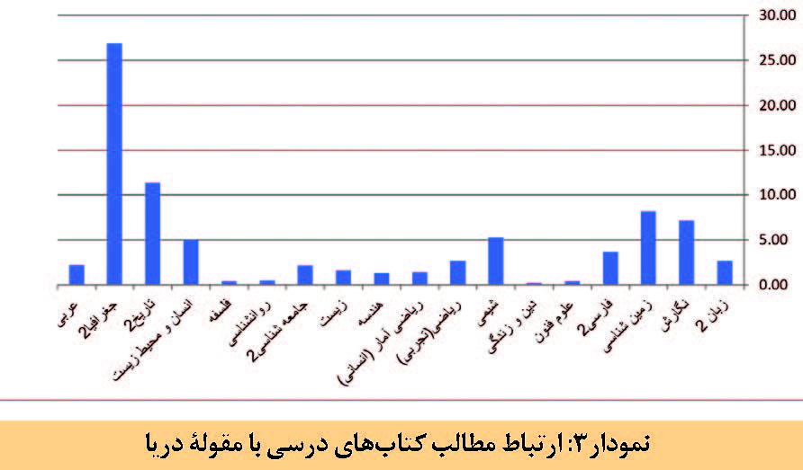 سطح بندی مفاهیم دریا