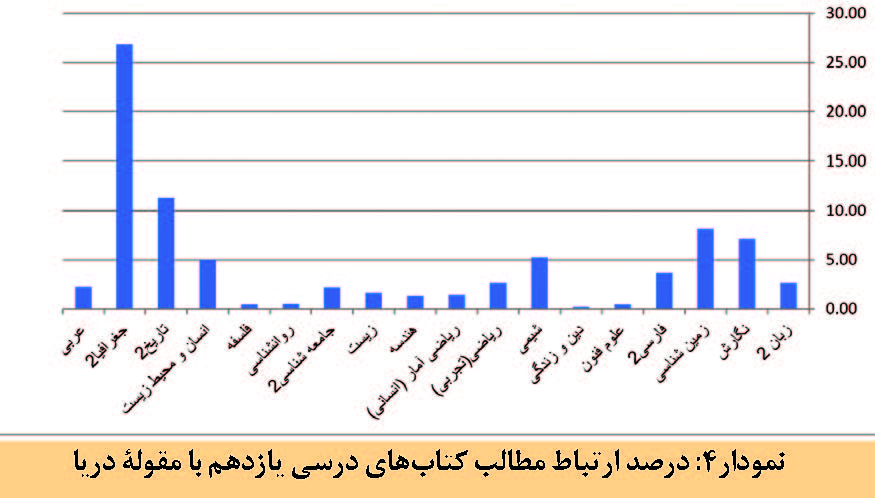 سطح بندی مفاهیم دریا