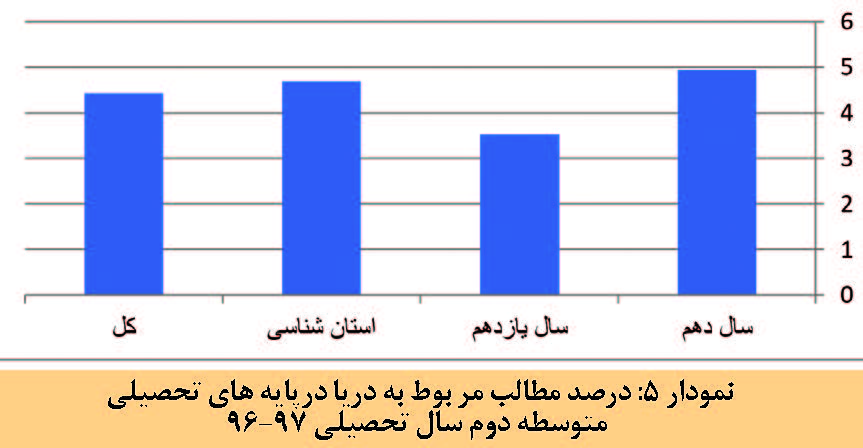 سطح بندی مفاهیم دریا