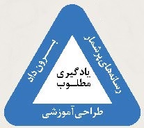 نوشتن، فصل مشترک همه ساحت های یادگیری