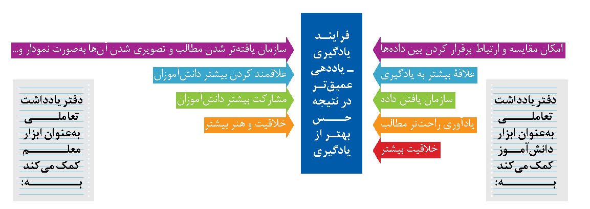 دفتر تعاملی