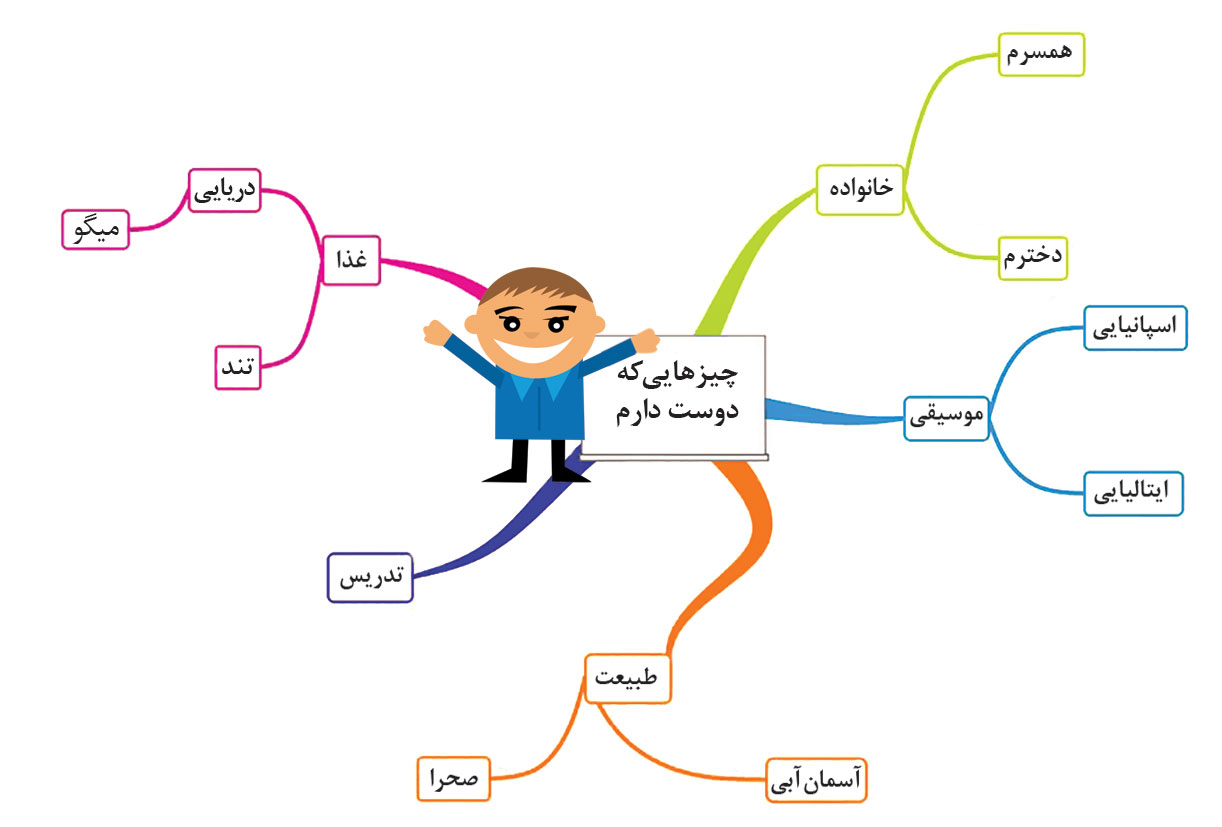 دیاگرام عنکبوتی